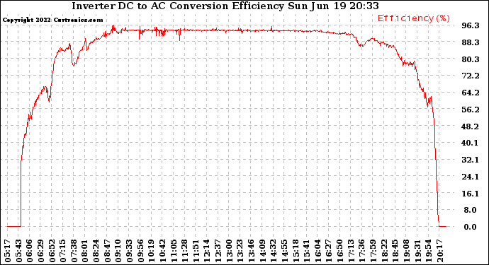 Solar PV/Inverter Performance Inverter DC to AC Conversion Efficiency