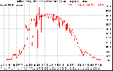 Solar PV/Inverter Performance Daily Energy Production Per Minute