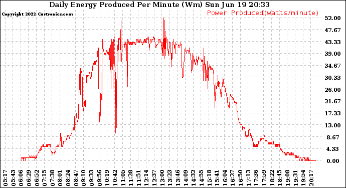 Solar PV/Inverter Performance Daily Energy Production Per Minute