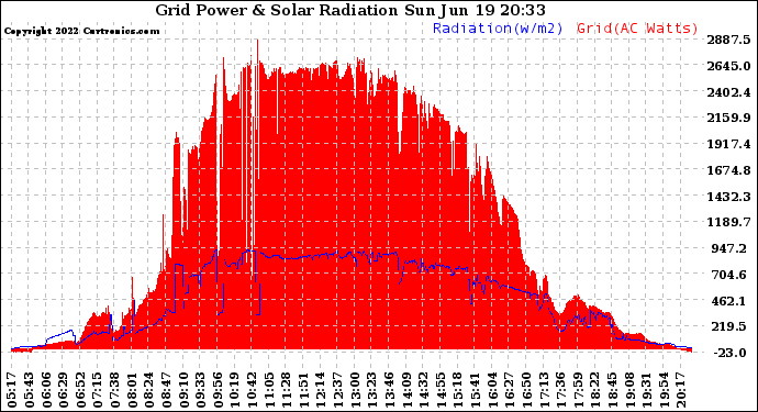 Solar PV/Inverter Performance Grid Power & Solar Radiation