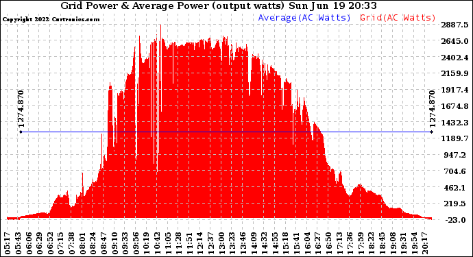 Solar PV/Inverter Performance Inverter Power Output