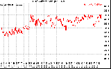 Solar PV/Inverter Performance Grid Voltage