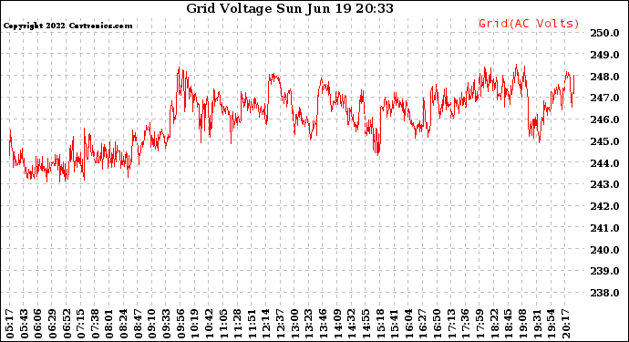 Solar PV/Inverter Performance Grid Voltage