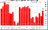 Solar PV/Inverter Performance Monthly Solar Energy Production