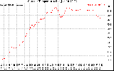 Solar PV/Inverter Performance Outdoor Temperature