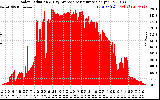 Solar PV/Inverter Performance Solar Radiation & Day Average per Minute