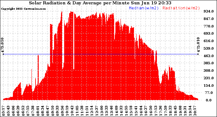 Solar PV/Inverter Performance Solar Radiation & Day Average per Minute