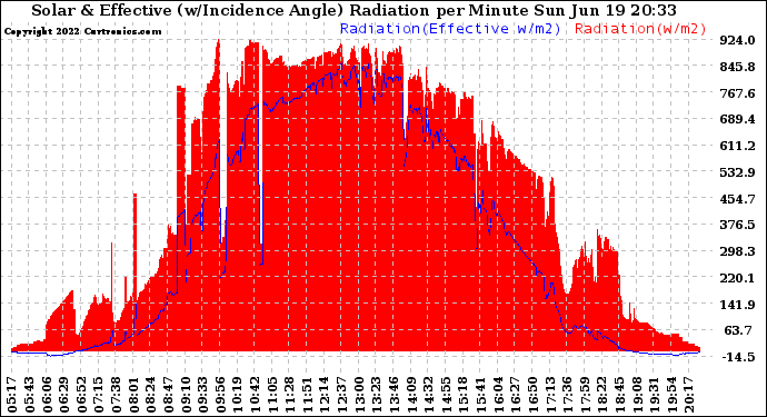 Solar PV/Inverter Performance Solar Radiation & Effective Solar Radiation per Minute