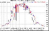 Solar PV/Inverter Performance Photovoltaic Panel Current Output