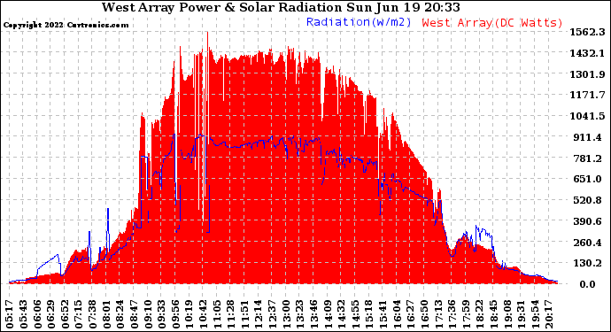 Solar PV/Inverter Performance West Array Power Output & Solar Radiation