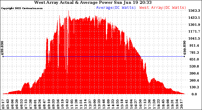 Solar PV/Inverter Performance West Array Actual & Average Power Output