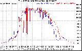 Solar PV/Inverter Performance Photovoltaic Panel Power Output