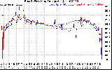 Solar PV/Inverter Performance Photovoltaic Panel Voltage Output