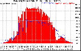 Solar PV/Inverter Performance East Array Power Output & Solar Radiation