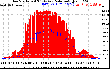 Solar PV/Inverter Performance East Array Power Output & Effective Solar Radiation