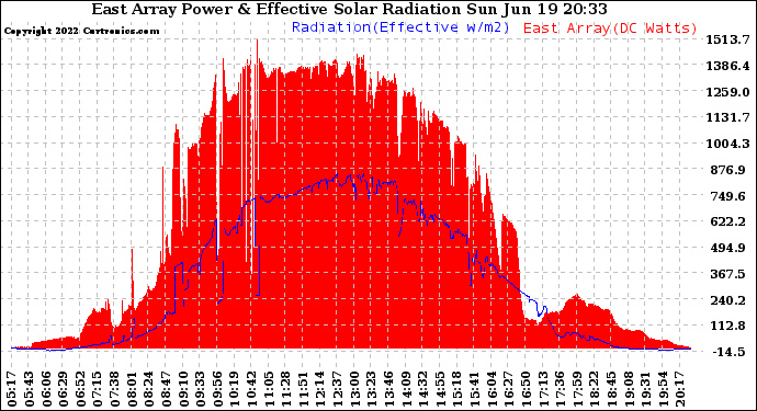 Solar PV/Inverter Performance East Array Power Output & Effective Solar Radiation