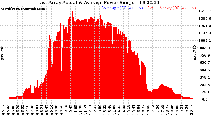 Solar PV/Inverter Performance East Array Actual & Average Power Output