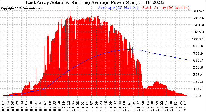 Solar PV/Inverter Performance East Array Actual & Running Average Power Output