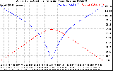 Solar PV/Inverter Performance Sun Altitude Angle & Azimuth Angle