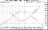 Solar PV/Inverter Performance Sun Altitude Angle & Sun Incidence Angle on PV Panels