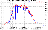 Solar PV/Inverter Performance PV Panel Power Output & Inverter Power Output