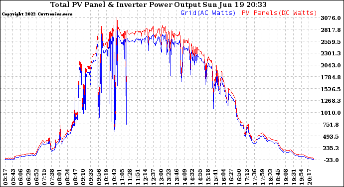 Solar PV/Inverter Performance PV Panel Power Output & Inverter Power Output