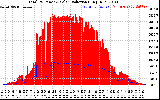 Solar PV/Inverter Performance Total PV Panel Power Output & Solar Radiation