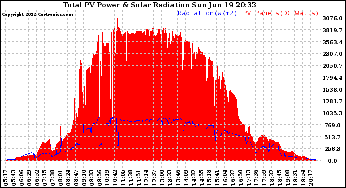 Solar PV/Inverter Performance Total PV Panel Power Output & Solar Radiation