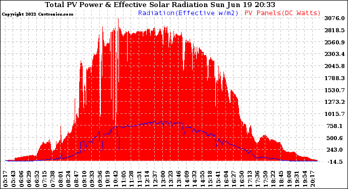 Solar PV/Inverter Performance Total PV Panel Power Output & Effective Solar Radiation