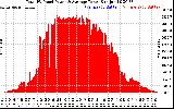 Solar PV/Inverter Performance Total PV Panel Power Output