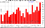 Milwaukee Solar Powered Home WeeklyProduction