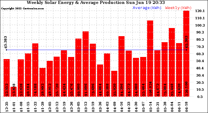 Solar PV/Inverter Performance Weekly Solar Energy Production