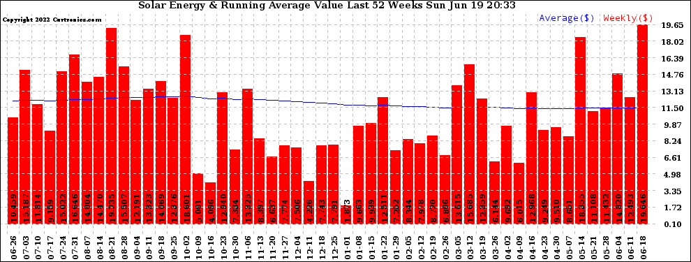 Solar PV/Inverter Performance Weekly Solar Energy Production Value Running Average Last 52 Weeks