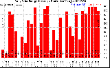 Solar PV/Inverter Performance Daily Solar Energy Production