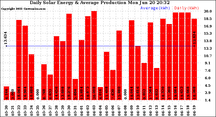 Solar PV/Inverter Performance Daily Solar Energy Production