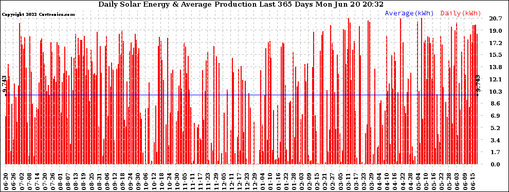 Solar PV/Inverter Performance Daily Solar Energy Production Last 365 Days