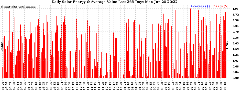 Solar PV/Inverter Performance Daily Solar Energy Production Value Last 365 Days