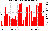 Solar PV/Inverter Performance Daily Solar Energy Production Value