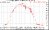 Solar PV/Inverter Performance Daily Energy Production Per Minute