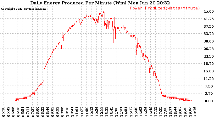 Solar PV/Inverter Performance Daily Energy Production Per Minute