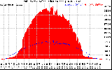 Solar PV/Inverter Performance Grid Power & Solar Radiation