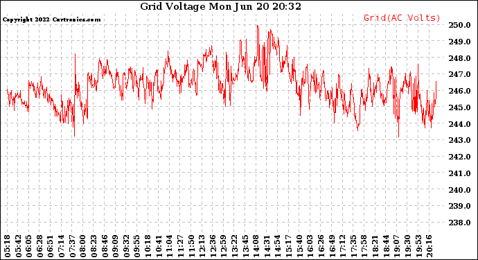 Solar PV/Inverter Performance Grid Voltage