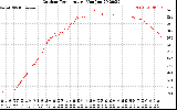 Solar PV/Inverter Performance Outdoor Temperature