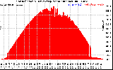 Solar PV/Inverter Performance Solar Radiation & Day Average per Minute