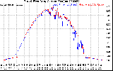 Solar PV/Inverter Performance Photovoltaic Panel Current Output