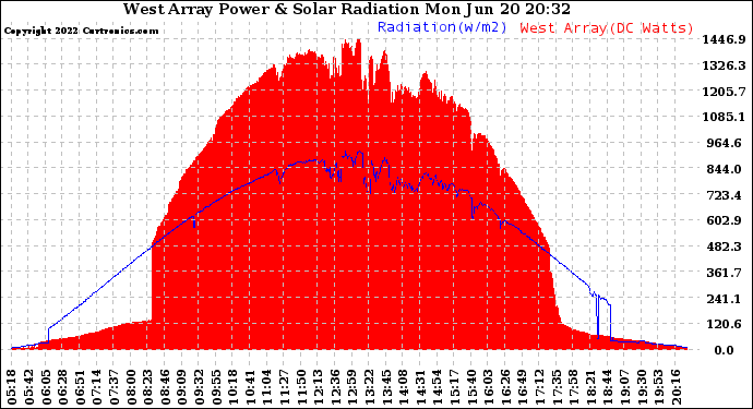 Solar PV/Inverter Performance West Array Power Output & Solar Radiation