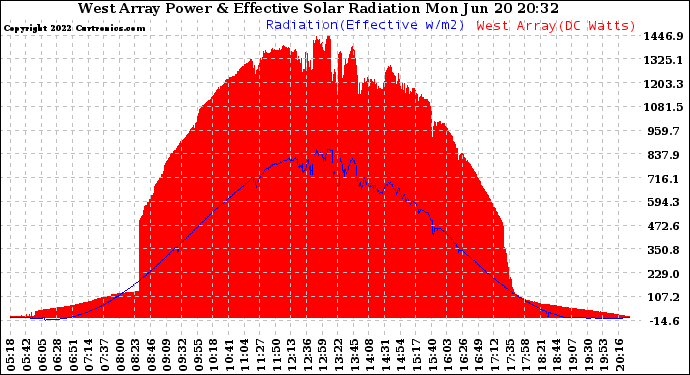 Solar PV/Inverter Performance West Array Power Output & Effective Solar Radiation