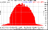 Solar PV/Inverter Performance West Array Actual & Average Power Output