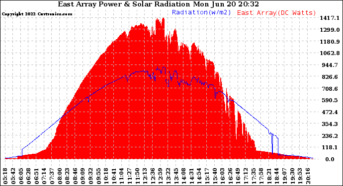 Solar PV/Inverter Performance East Array Power Output & Solar Radiation