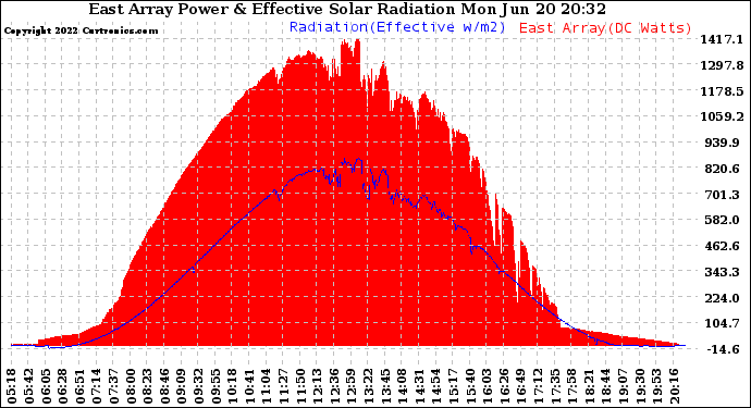 Solar PV/Inverter Performance East Array Power Output & Effective Solar Radiation